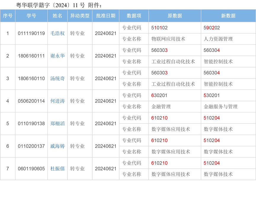 关于同意毛浩权等7名同学转专业决定的公示