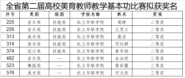 绽放艺术之美——我校美育教师教学基本功比赛获奖
