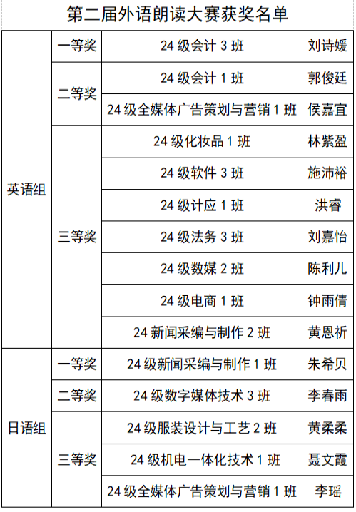 第二届外语朗读比赛圆满落幕