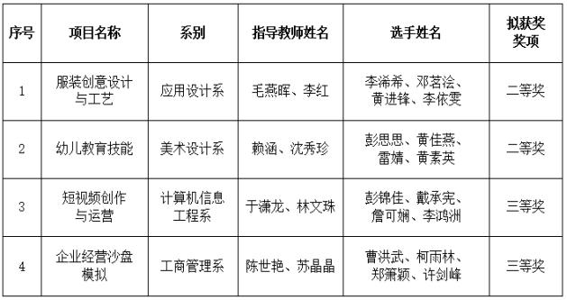 我校在2024-2025年度省职业技能大赛载誉而归