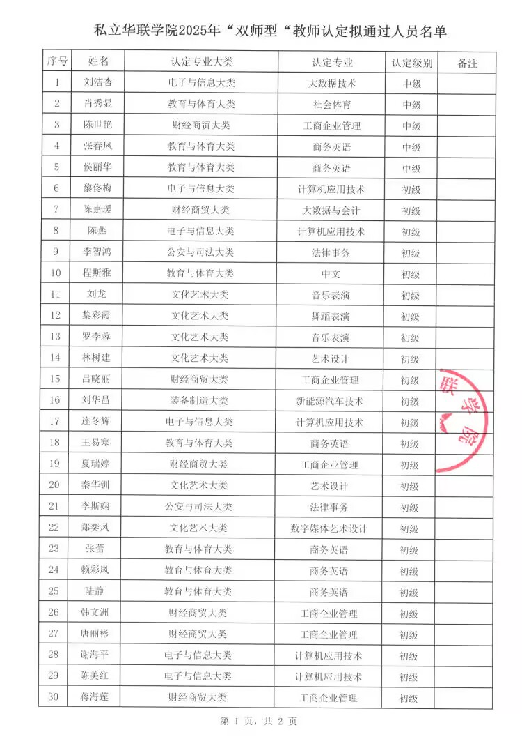 私立华联学院2025年“双师型”教师认定拟通过人员名单公示